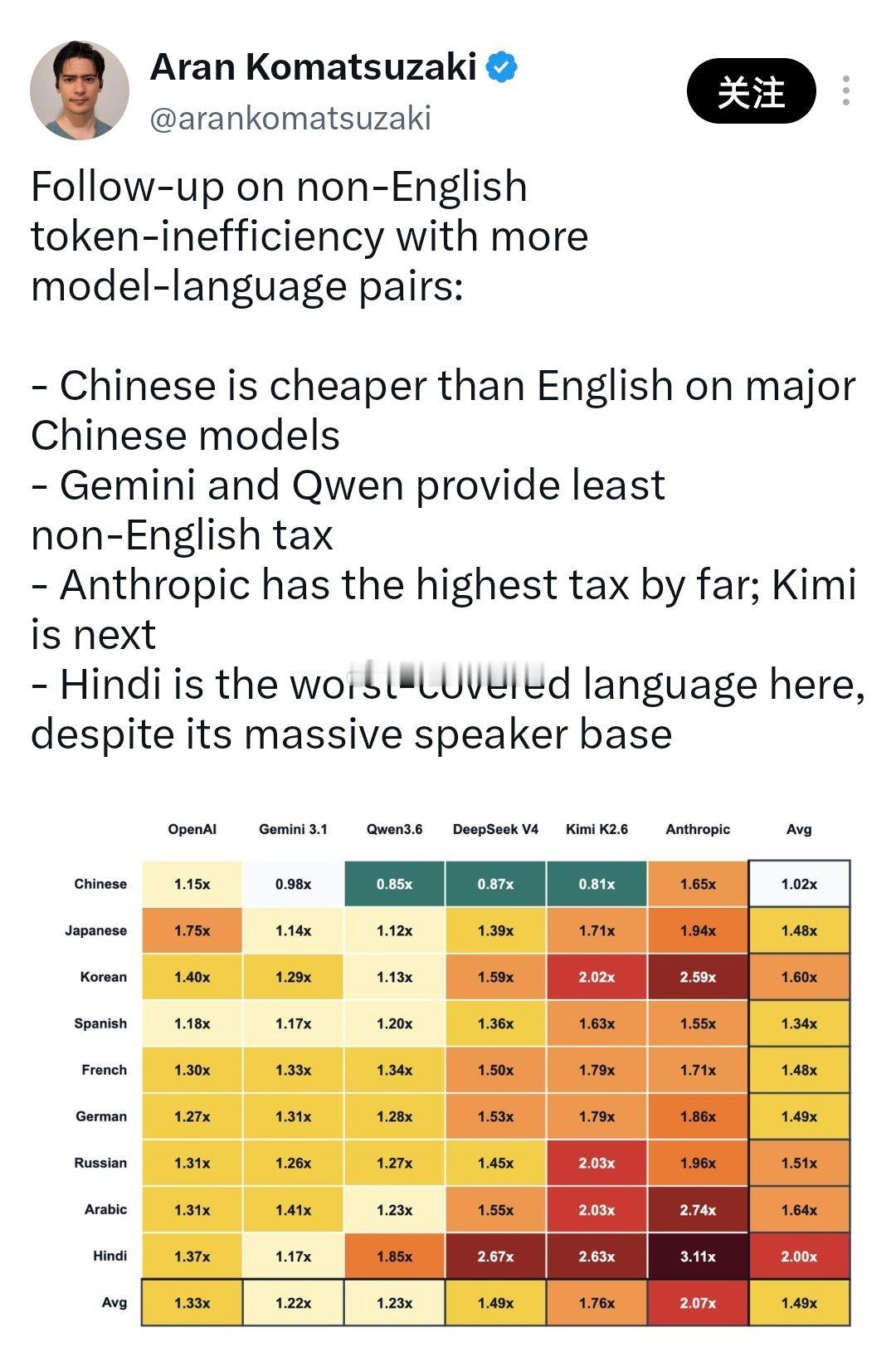 就Claude中文税这个事情，还是咱家DeepSeek实在DeepSeekDee