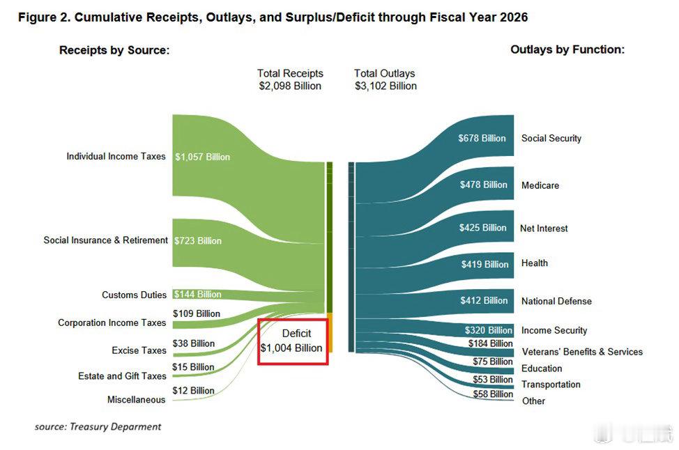 转：美国财政部2月份预算赤字环比增长225%，达到3080亿美元。2026财年