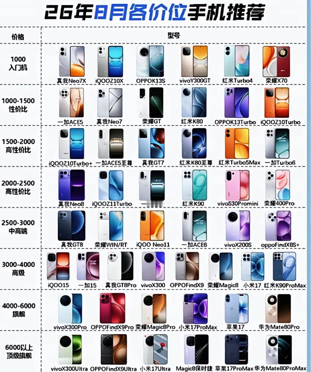 3000元左右,买什么手机好?根据2026年9月的最新数据，3000元以内预算已经能买到性能相当不错