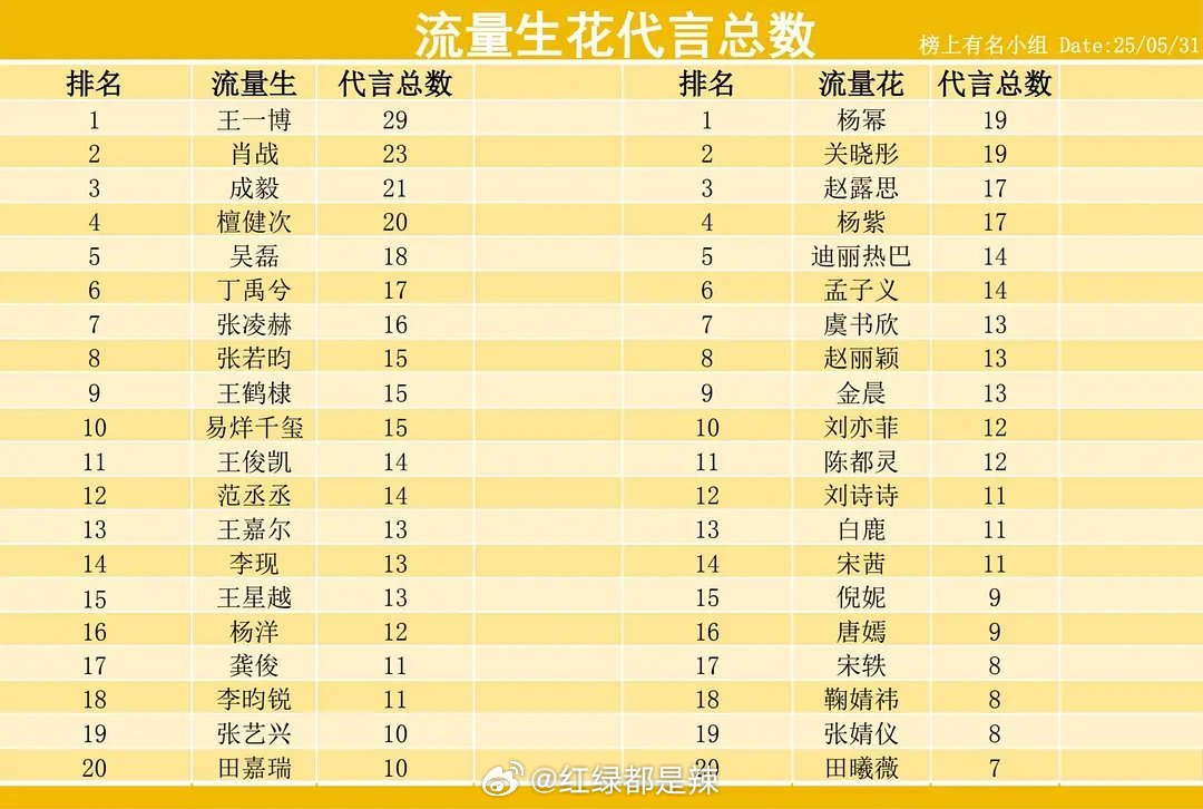 流量明星商务代言总数一览​​​