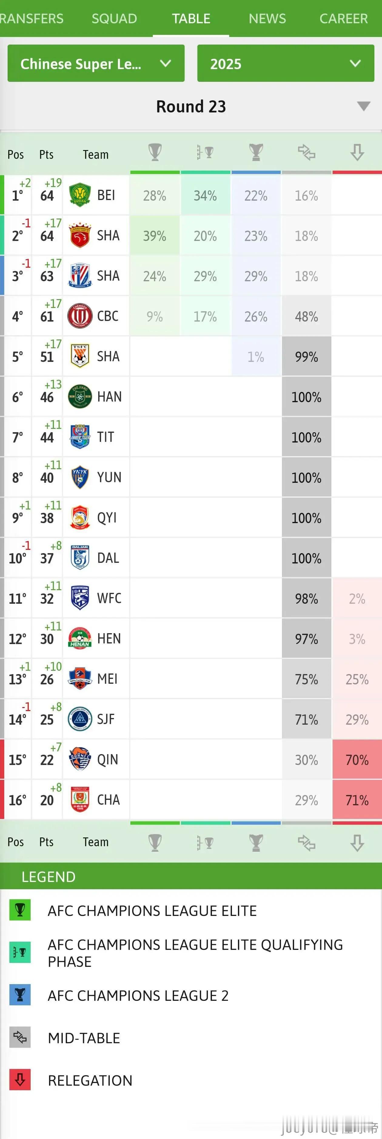 besoccer软件预测本赛季中超最后排名：第一名，北京国安，64分第二名，