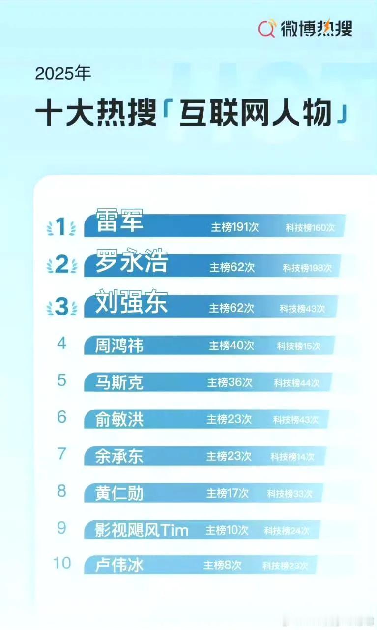 雷军登顶2025年互联网十大热搜人物、余承东排第七，小米汽车排名2025年十大热