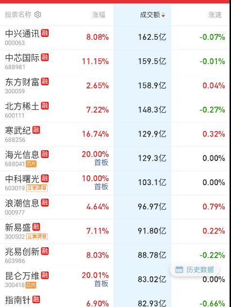 看看成交量居前的这些票，恐怖如斯。。。[笑着哭]​​​