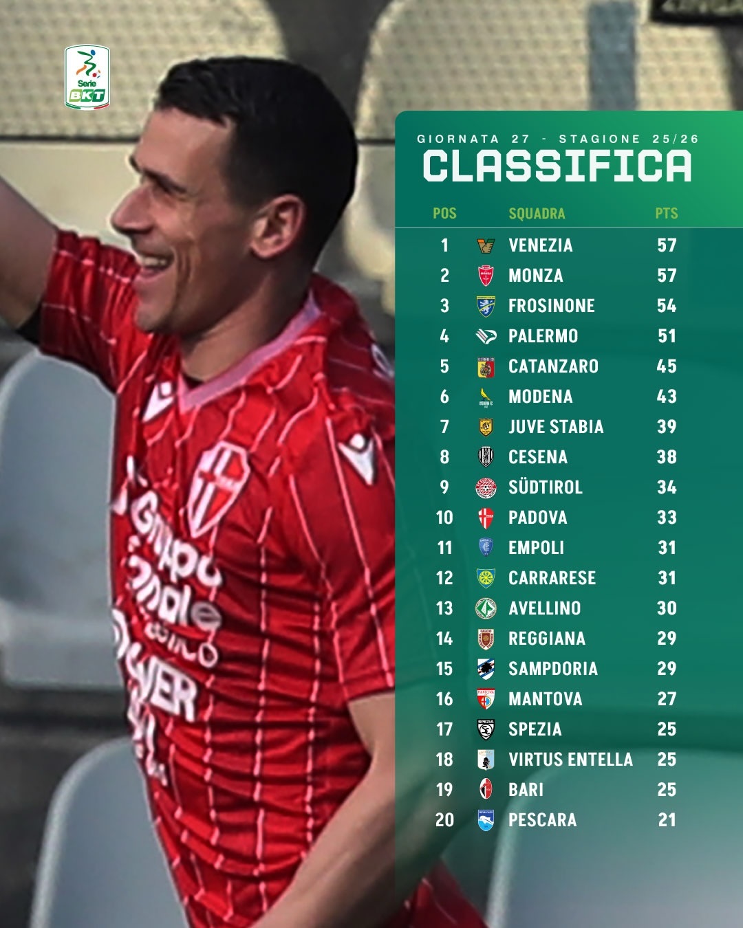 【意乙积分榜】意乙2025-26赛季意乙联赛第27轮积分榜：👉由菲利普·