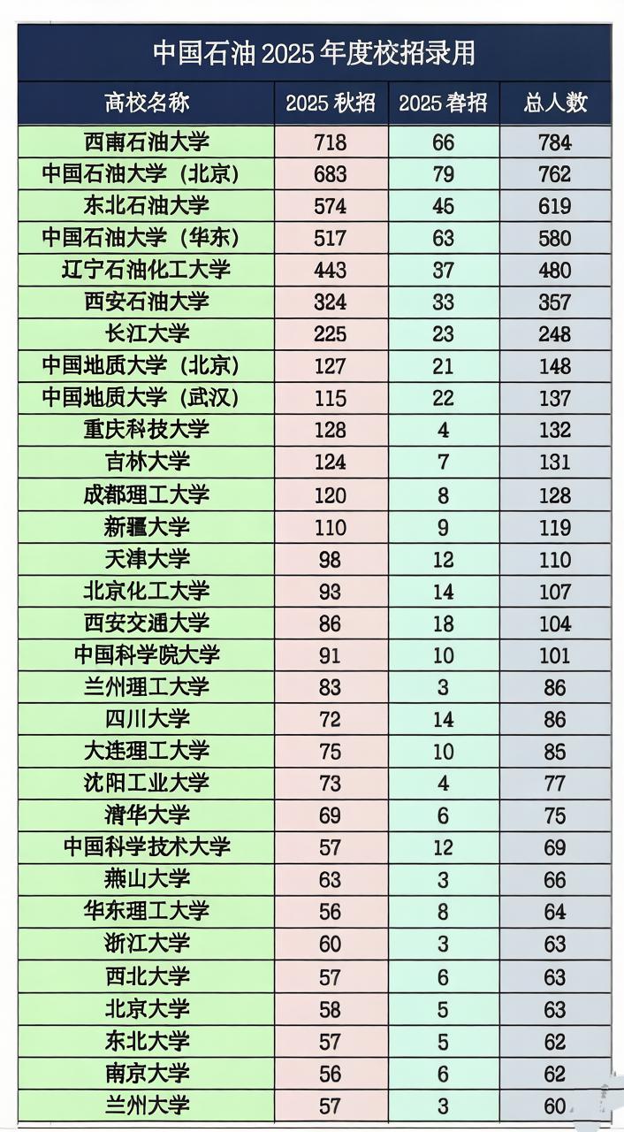 三桶油之一的中国石油的校招更青睐哪些高校的毕业生？前十名居然冒出一匹黑马高校？我
