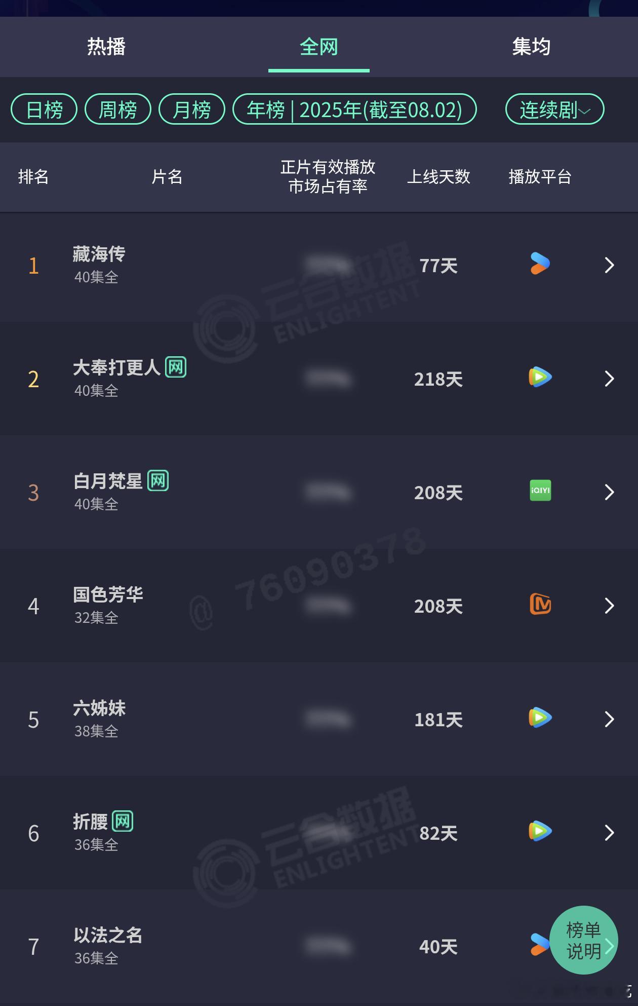 藏海传云合破20亿，总播放量年榜第一，集均破5000w！！​​​