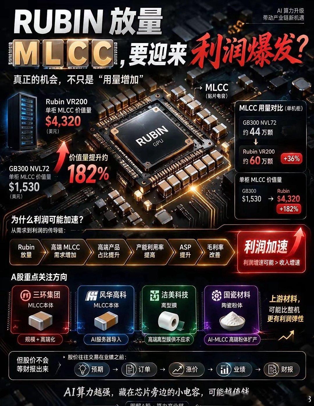 Rubin平台放量，MLCC或将迎来真正的利润拐点。Rubin带来的不只是MLCC用量提升，更关键是