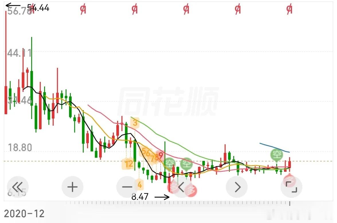 上市六年了，一直没涨，这是要开涨？