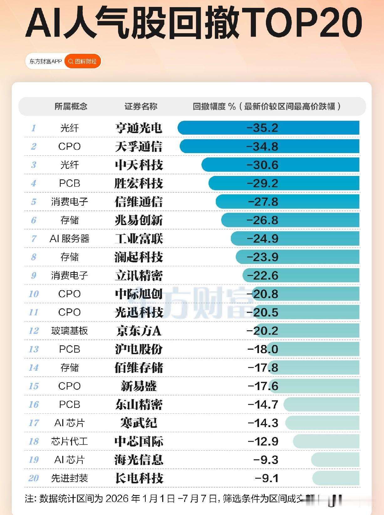 站在光里的人，最近被光灼伤了。六月底以来，热门科技股普遍回撤了两成以上，最扎