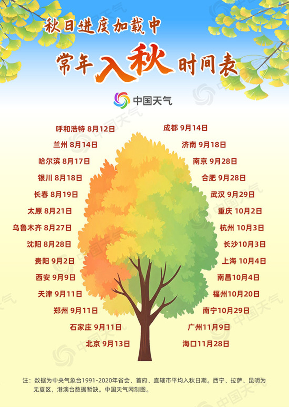全国入秋进程图出炉, 京津冀等地跑步入秋
