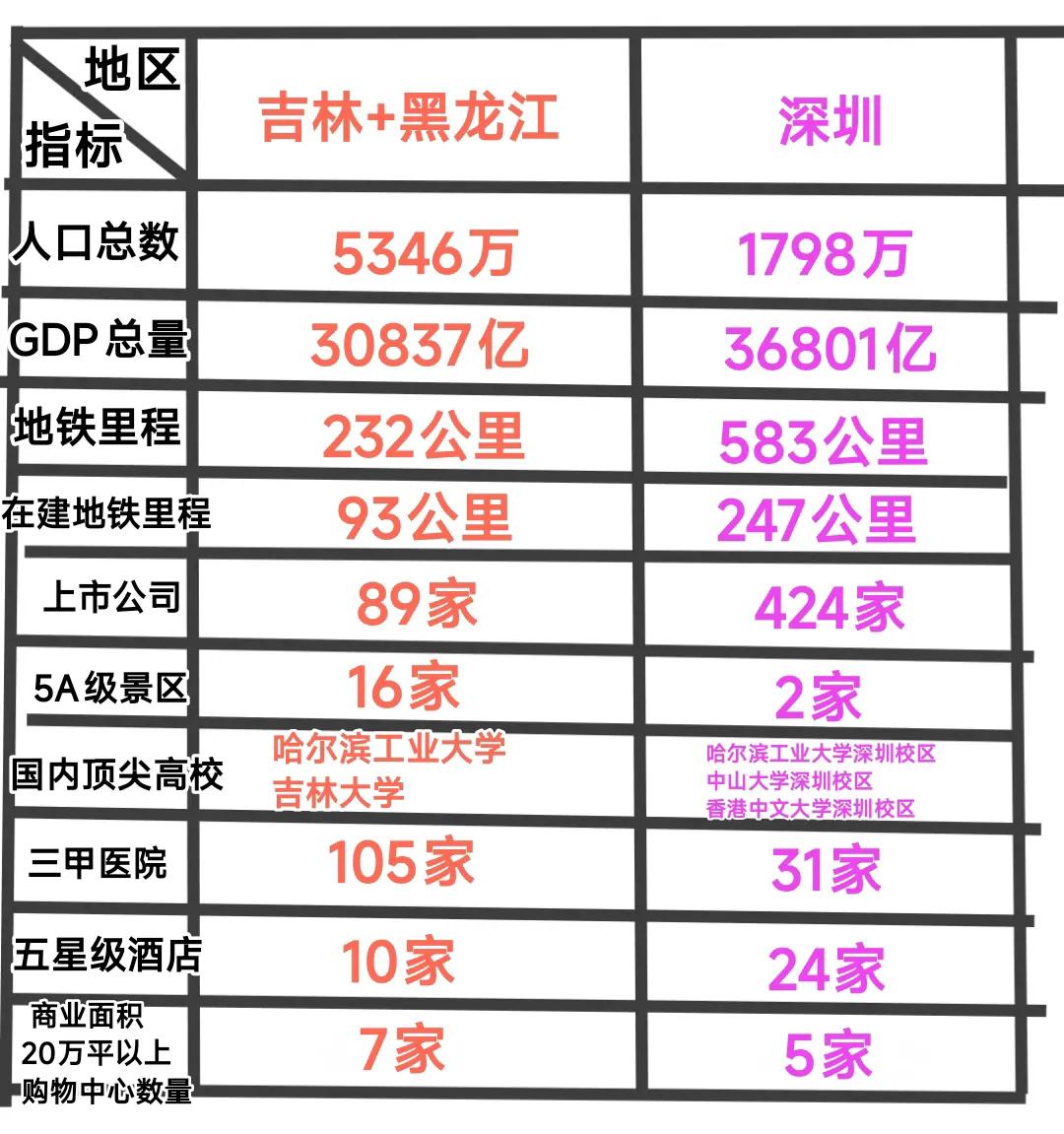 虽然吉林省与黑龙江省加起来的人口总数是深圳的3倍，可是gdp总量还是比深圳低，这