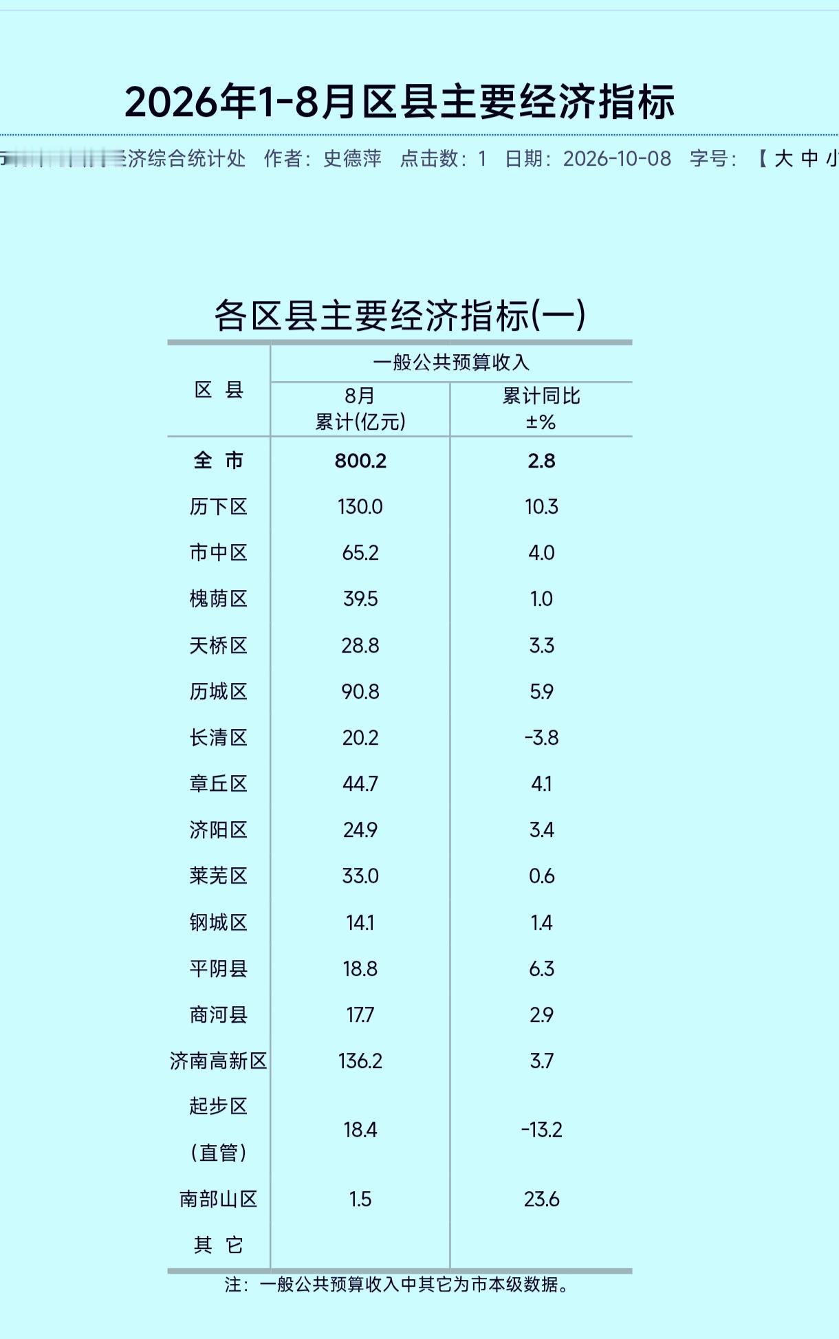 1-8月份济南市各区县地方财政收入揭榜：历下进一步靠近高新区历城远超市中