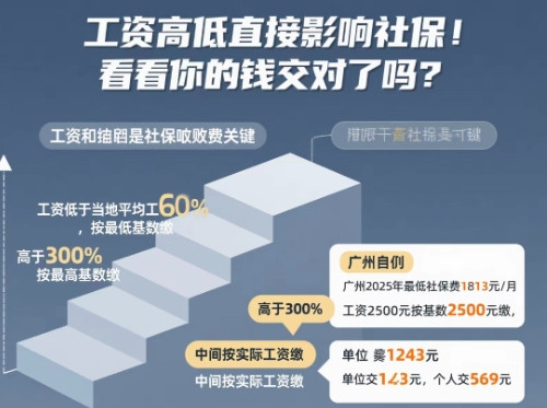 工资高低直接影响社保！看看你的钱交对了吗？工资基数是社保缴费的关键。按规定，工资