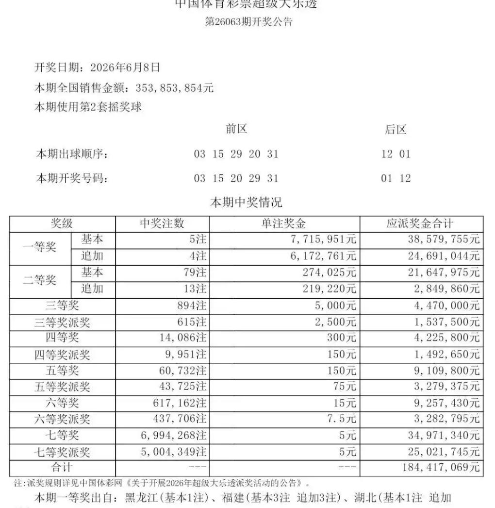 大乐透26063期开奖，前区现3个重复号，号码：315202931+01
