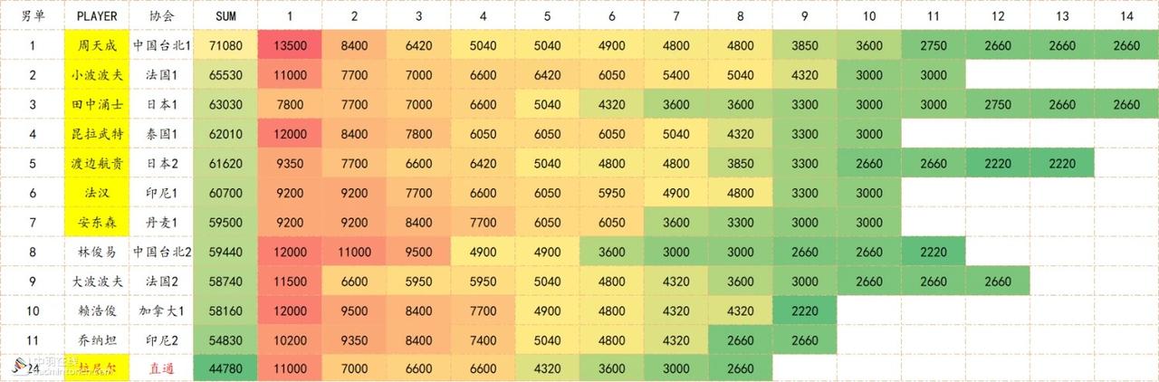 国羽男单将面临最尴尬的处境--2026年巡回赛将无人参赛2026巡回赛总决赛