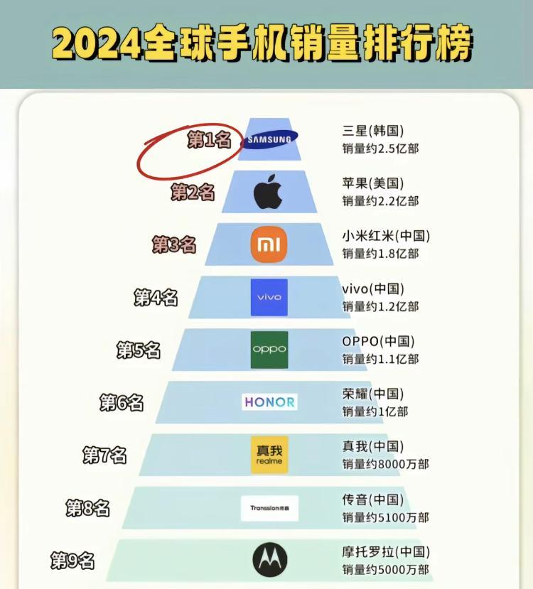 这是2024年全球手机销量排行榜，有的人说苹果手机排名第一，有的人说三星手机排名