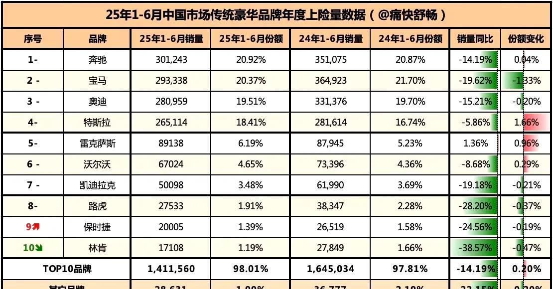 2025年上半年传统一线豪华品牌和二线豪华品牌只有雷克萨斯销量同比没有下降其