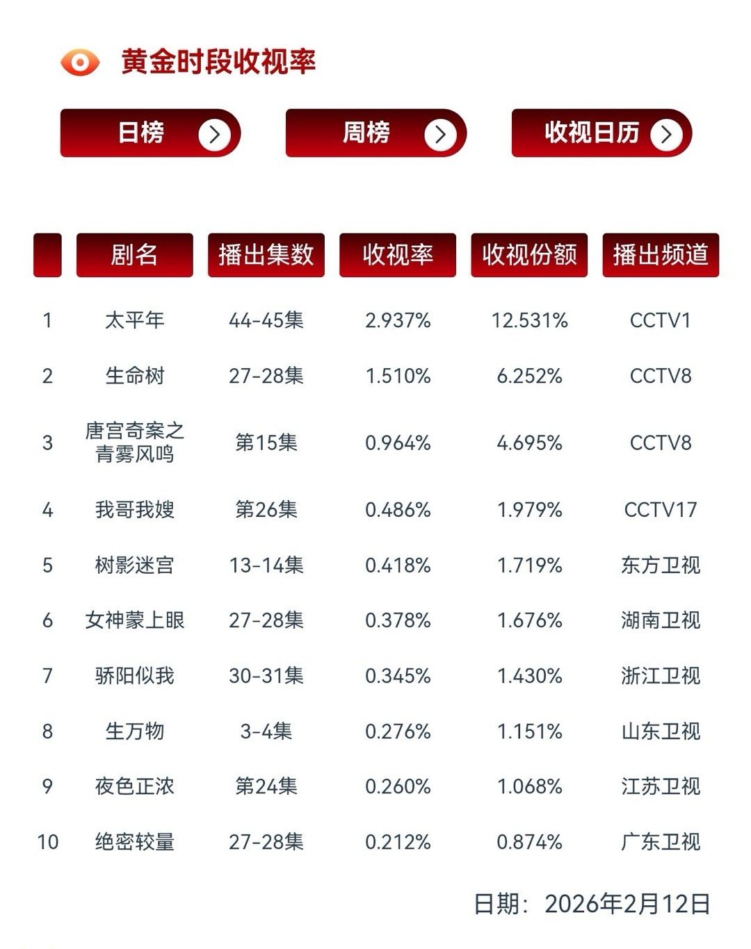 卧滴个神，生命树cvb1.51了再努力一下就1.4开头了不过别怕，我已想好了文