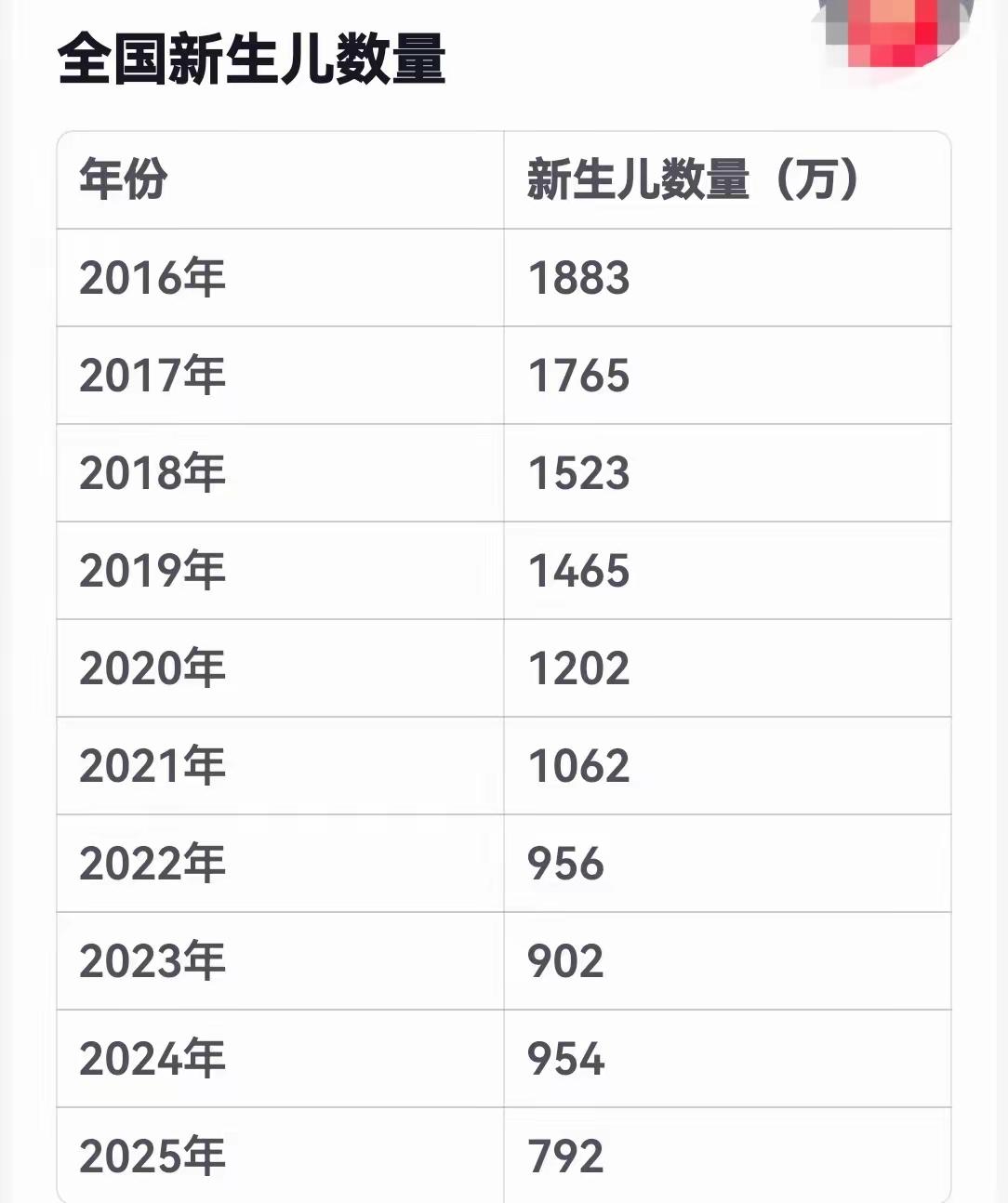 怪不得2025年出生人口降到800万以下，原来是现在结婚的年轻人怀不上孕了！