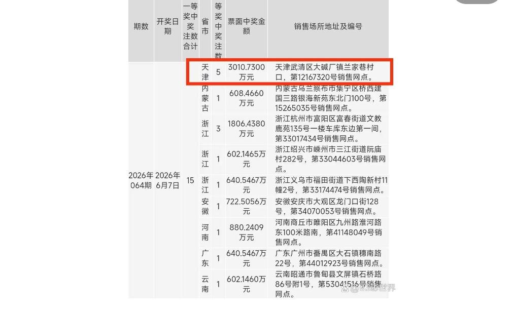 6月7日双色球26064期开奖，天津彩民仅花10元单挑一注，倍投拿下5注头奖，总