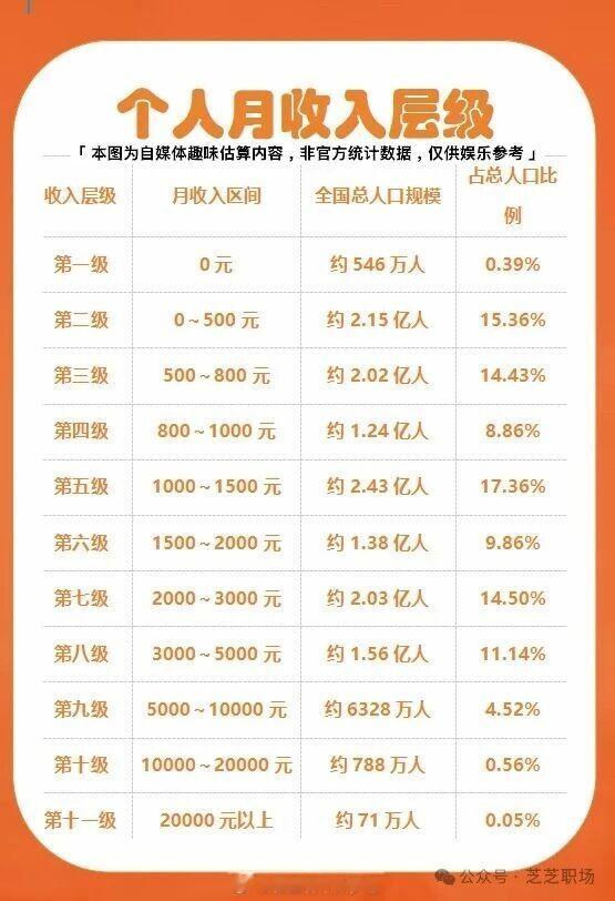 来看看你的个人月收入在那个层级[doge]​​​