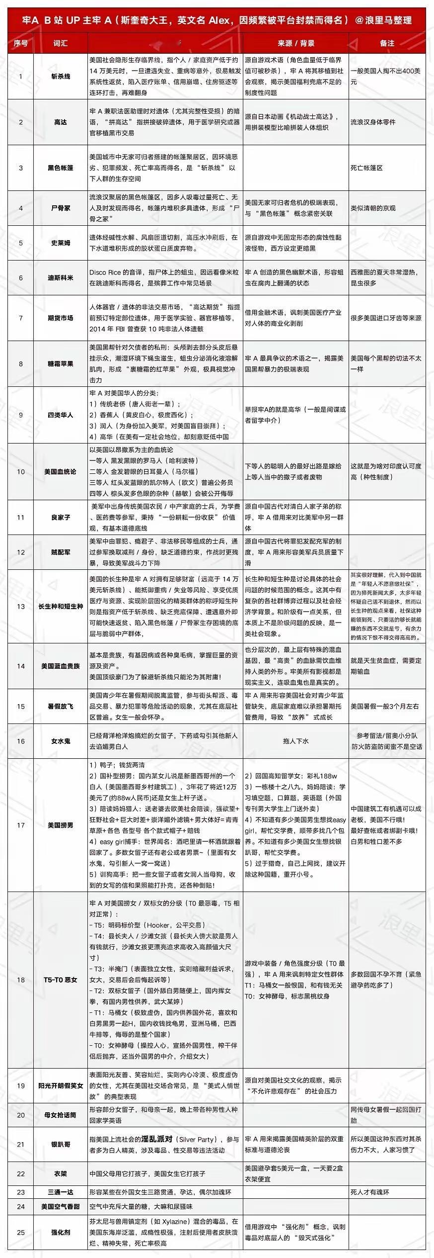 近期较热的牢A名词解释某大神整理出来的分享一下给留学人员参考[灵