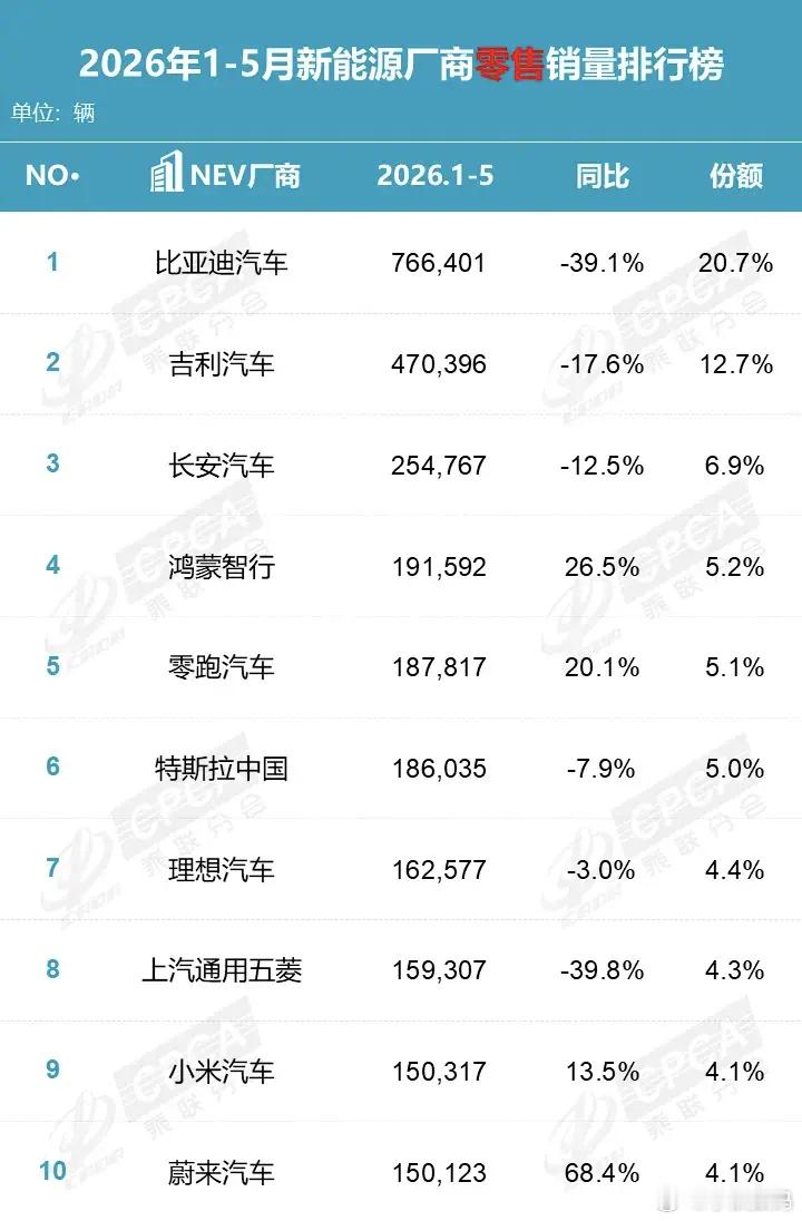 “蔚小理”的“小”成了小米，小鹏去哪里了？