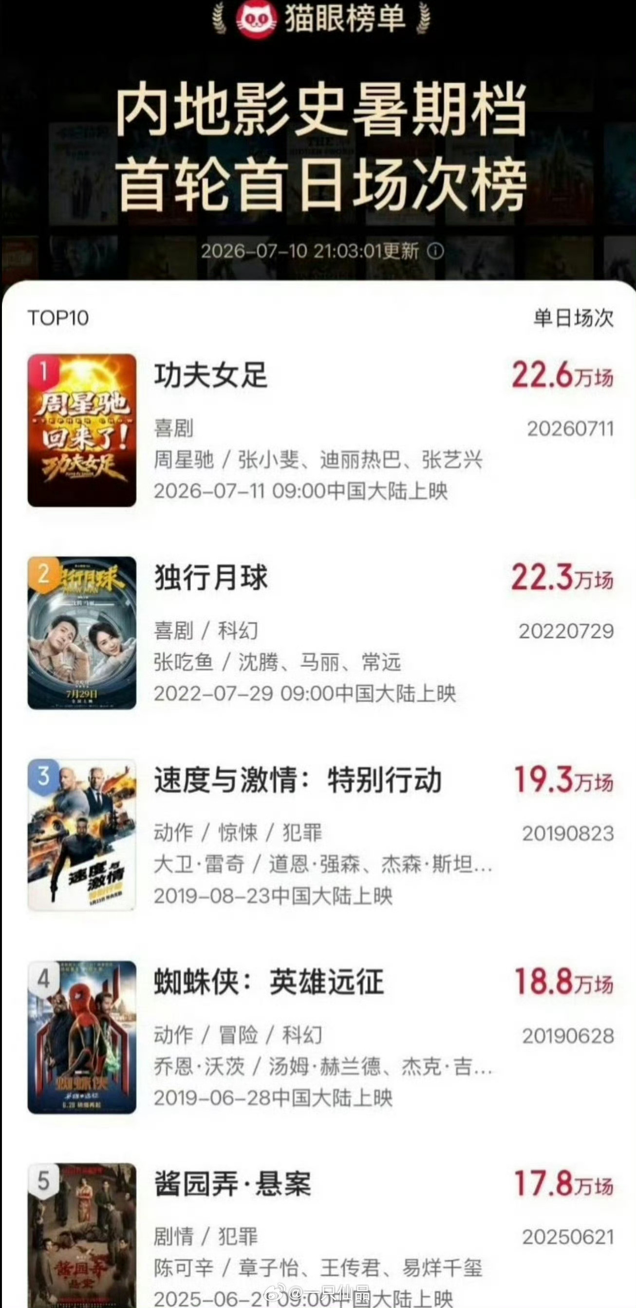 功夫女足破了内娱暑期档单日场次的影史记录