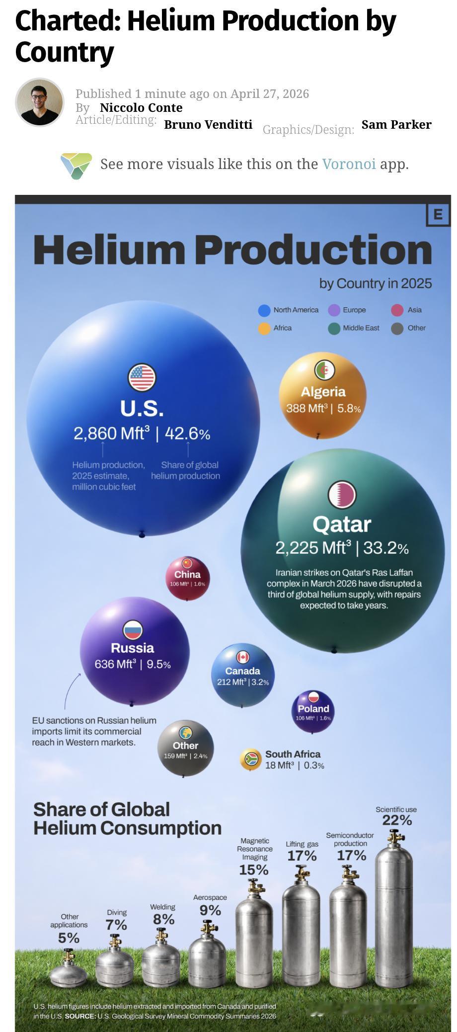 外媒：全球氦气生产高度集中，美国与卡塔尔合计占比超75%。2025年美国以42.