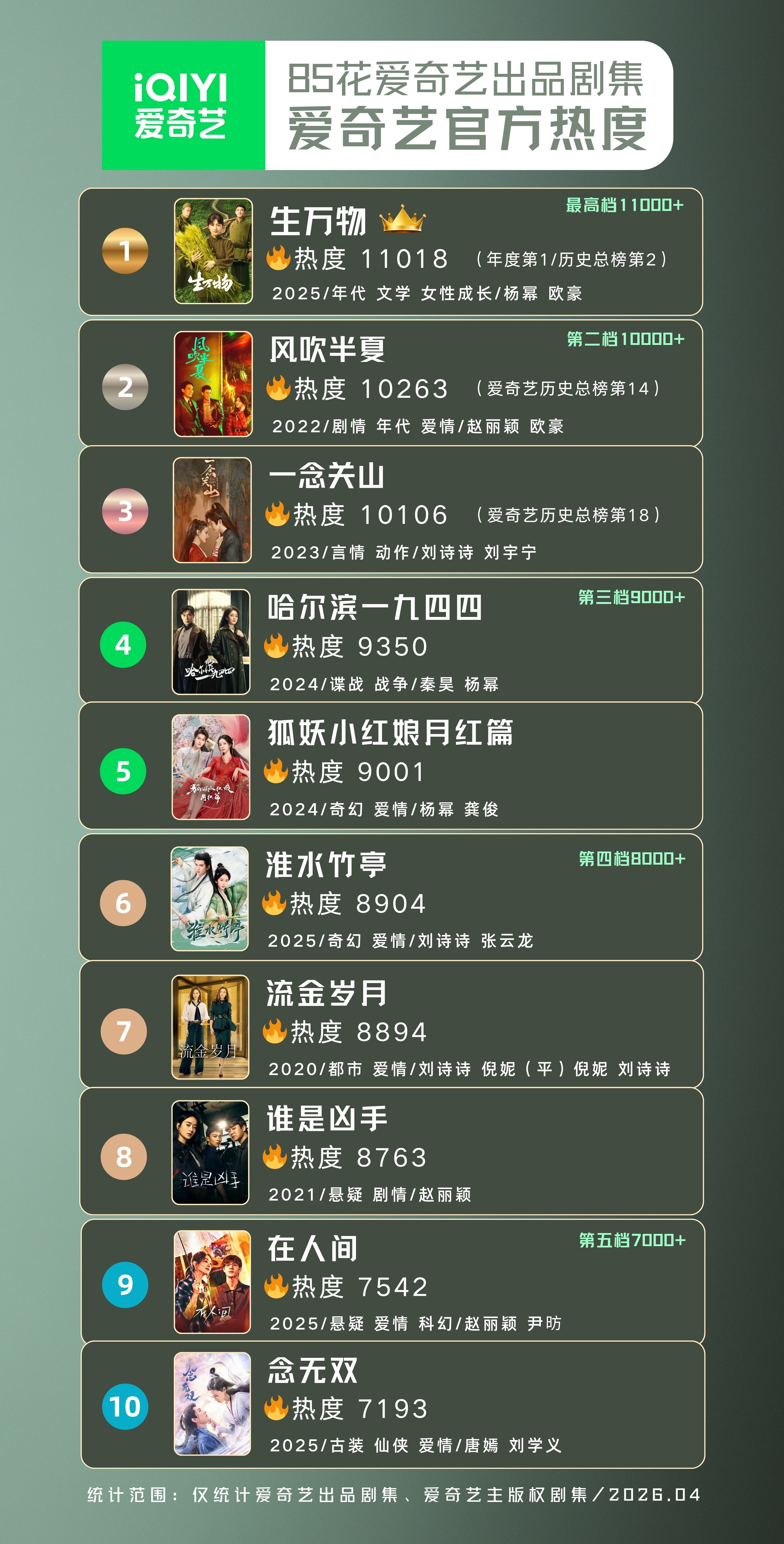 85花🌸爱奇艺出品剧集，爱奇艺热度：冠军杨幂《生万物》＞＞＞赵丽颖《风吹半夏》