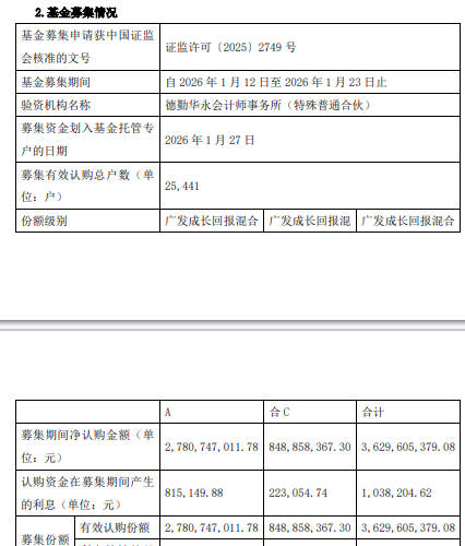广发成长回报混合基金成立 规模36亿元