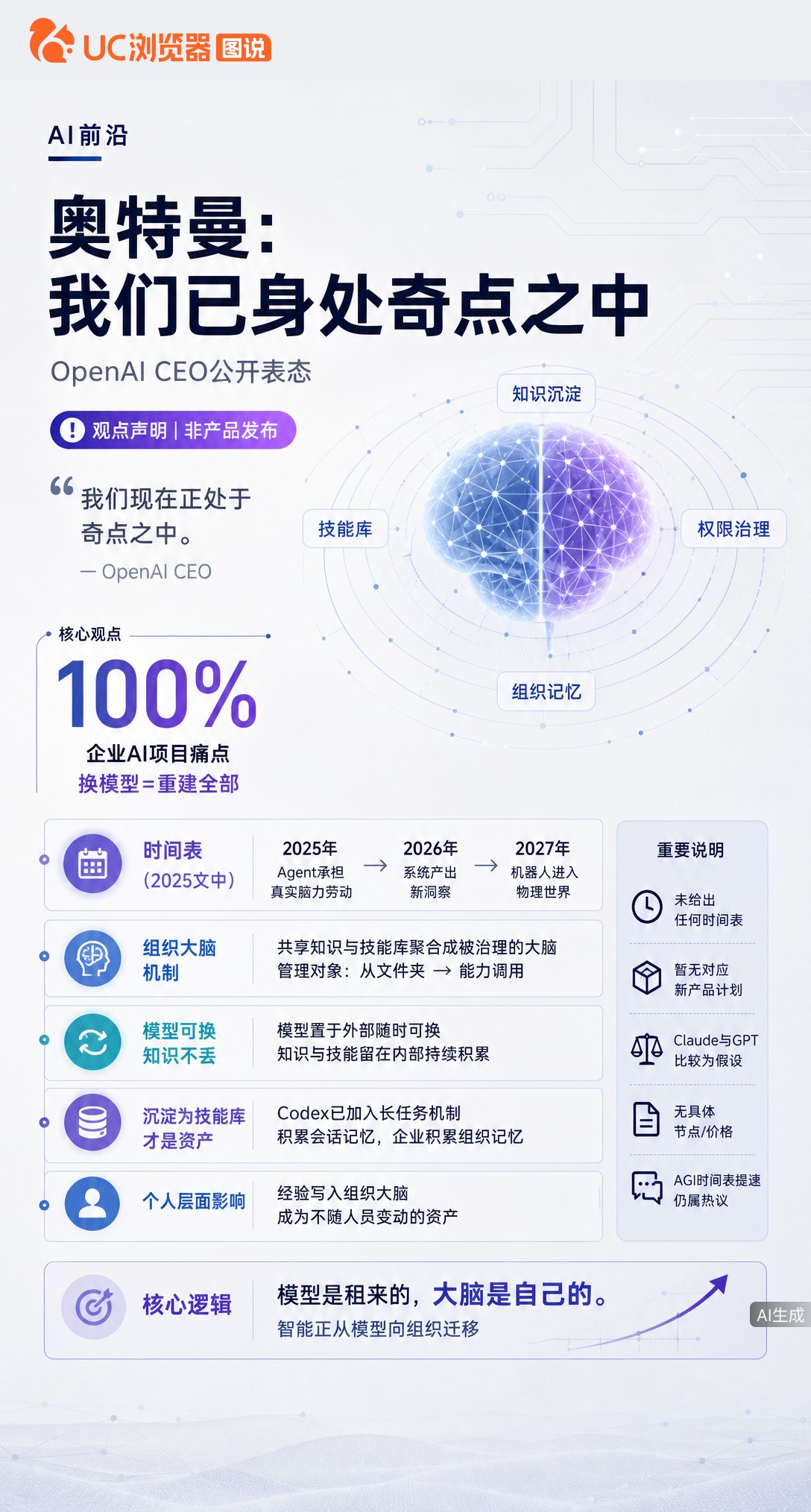 奥特曼称已身处奇点，但企业痛点不在模型强弱。真正的壁垒是把经验沉淀成组织大脑，模型随时可换，知识才是