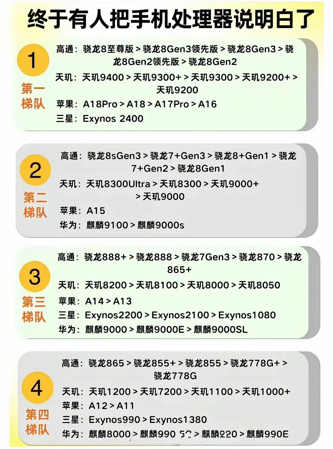 买手机最主要看处理器，接着再看屏幕、镜头、电池安卓阵营的处理器现在分好几个档次