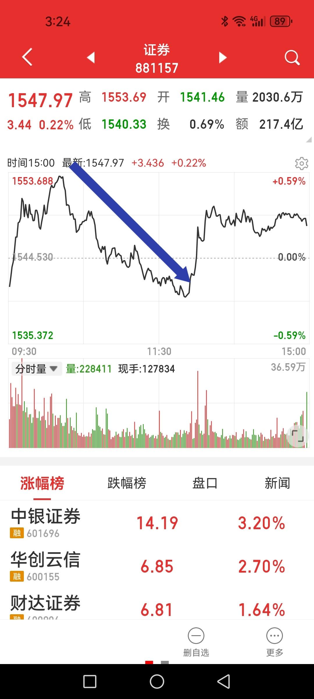 是谁在死死摁住券商股？还能压一个季度还是半年？早盘开盘后券商板块一马当先涨了