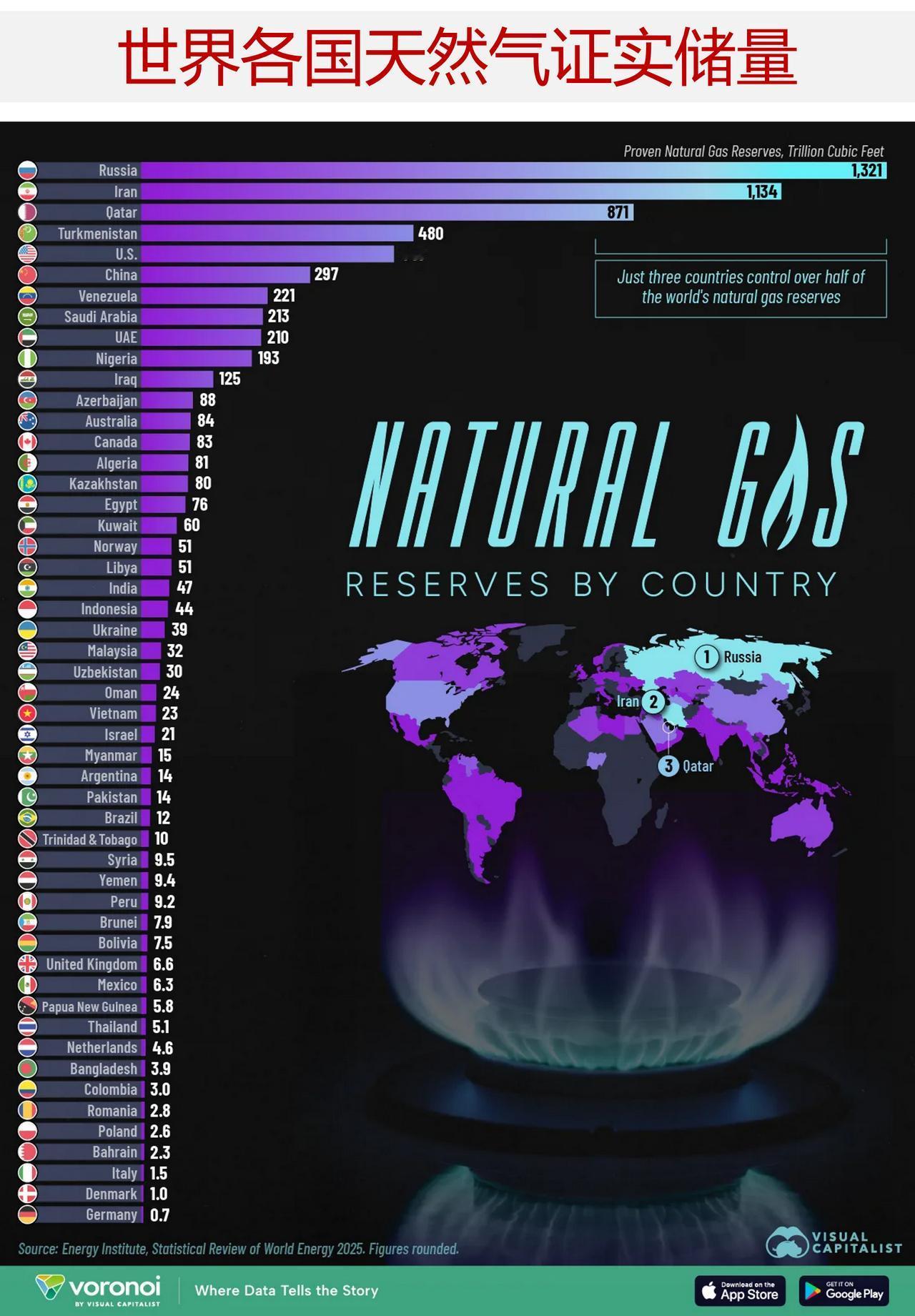 图说世界各国天然气储量情况，来看看天然气储量最多的国家是哪个？天然气在全球能