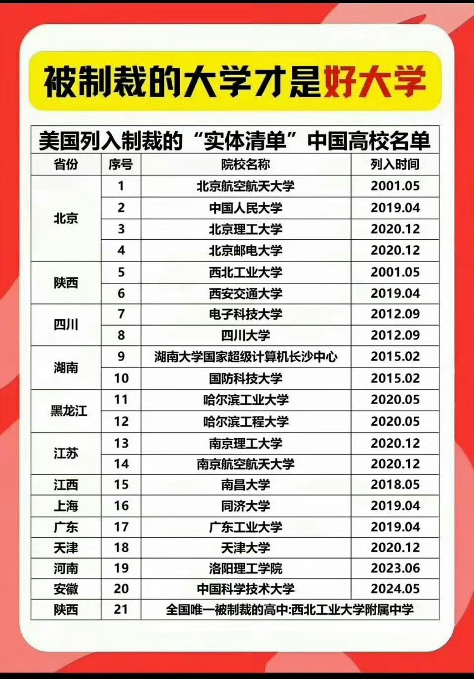 今年高考考生一定很多人报考被美国制裁的大学。