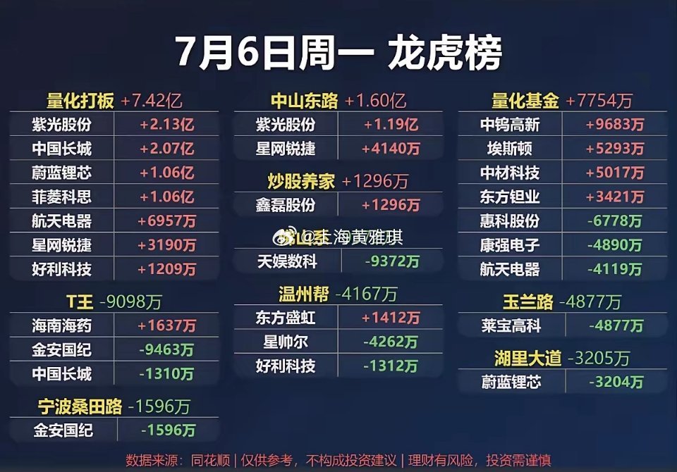 7.06周一看看游资大佬们都买了啥？！游资大佬抢筹龙虎榜！章盟主