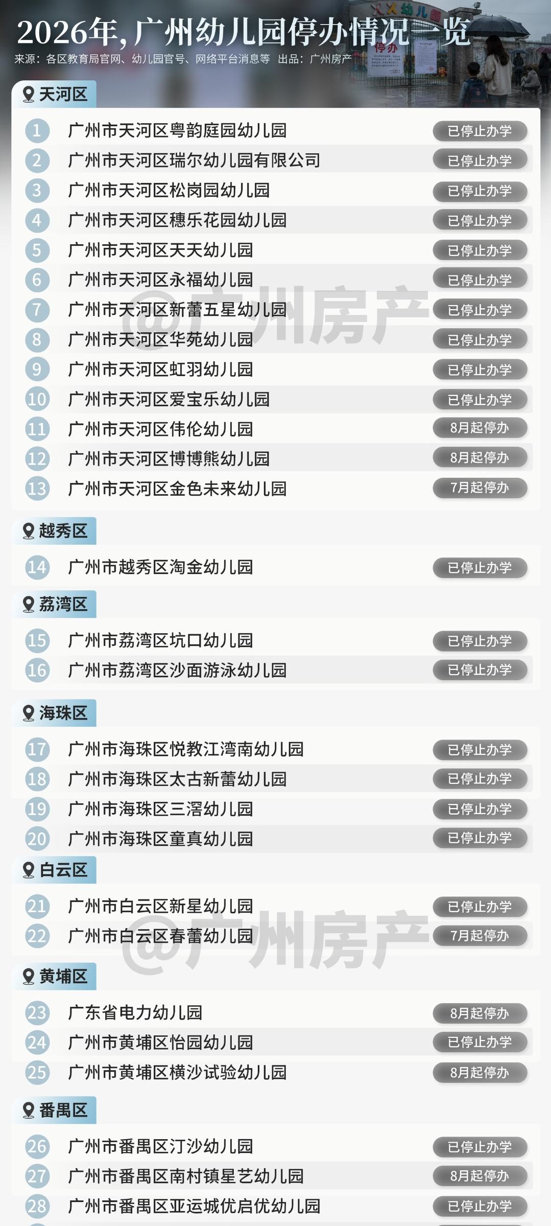 今年广州很多幼儿园都停办了！在2026年，到目前为止，广州起码停办了有40家