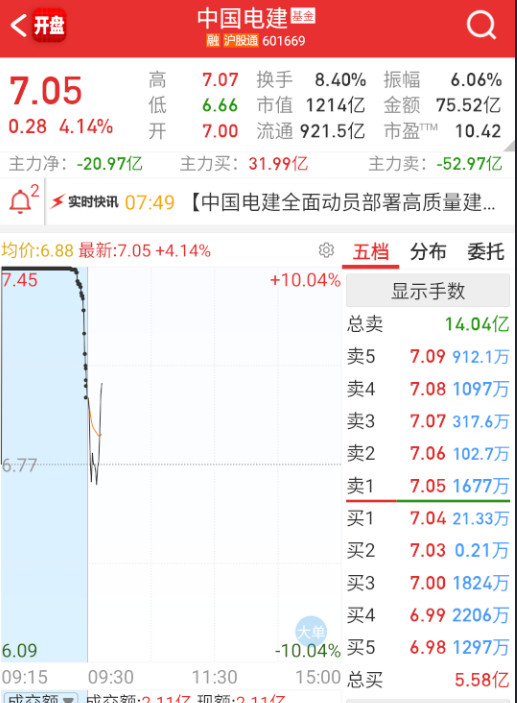 $中国电建sh601669$欢乐豆是真尼玛多。​​​