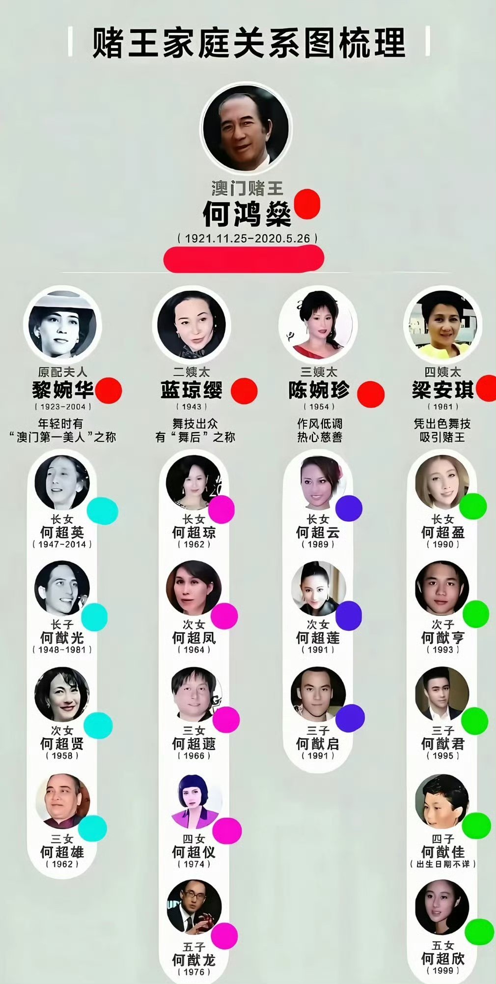 何超蕸去世一张图看懂赌王和他的孩子们……孩子有多点，比较复杂，必看深圳·深圳宝