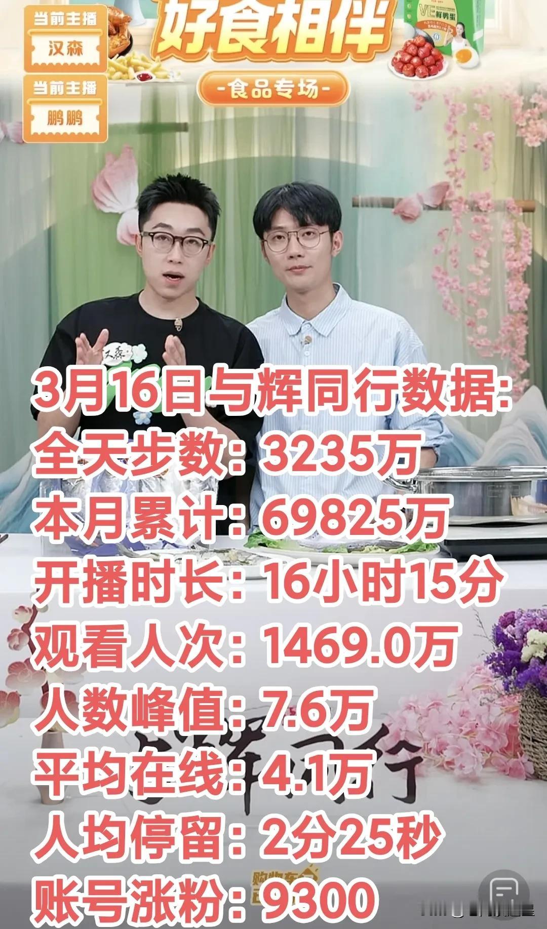 3月16日与辉同行抖音账号涨粉9300全天销售额3235万，人数峰值7.6万