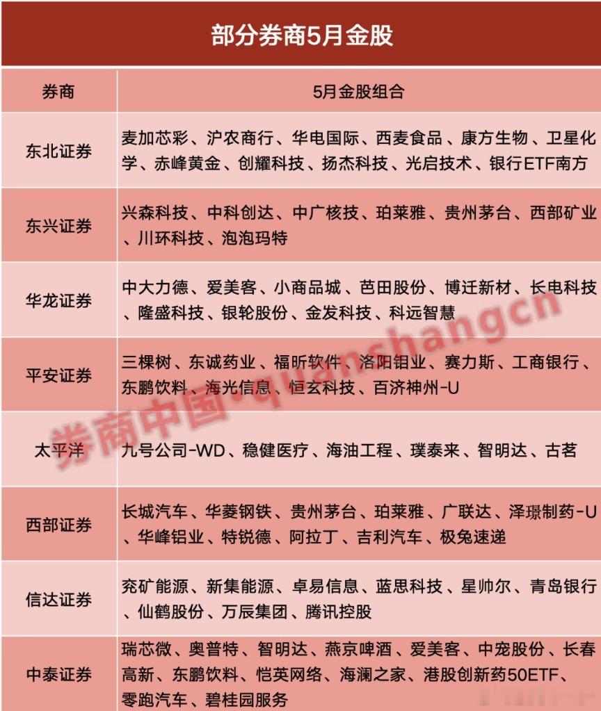 券商五月金股​​​