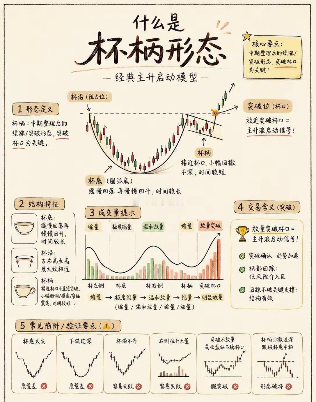 杯柄形态