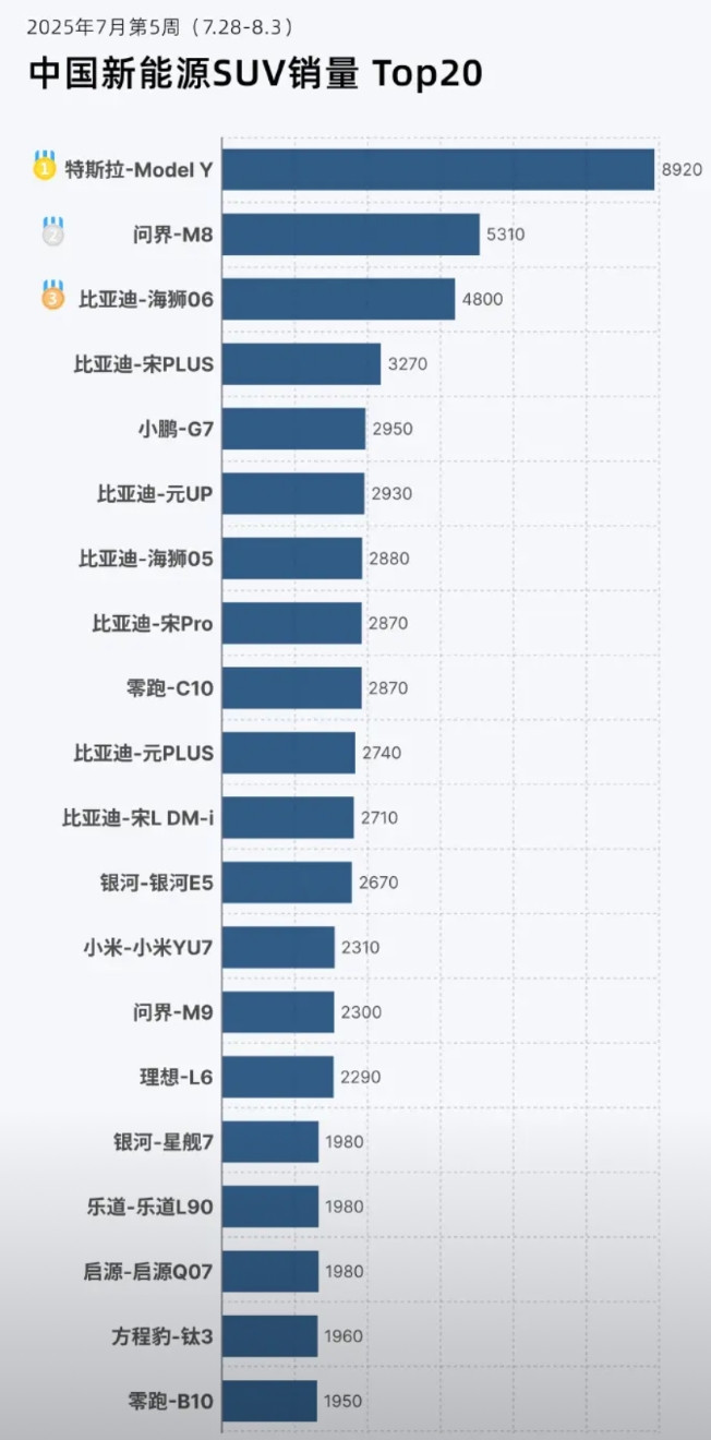 8月第一周新能源suv销量榜。海狮06强势爆发，4800台反超宋plus了。真