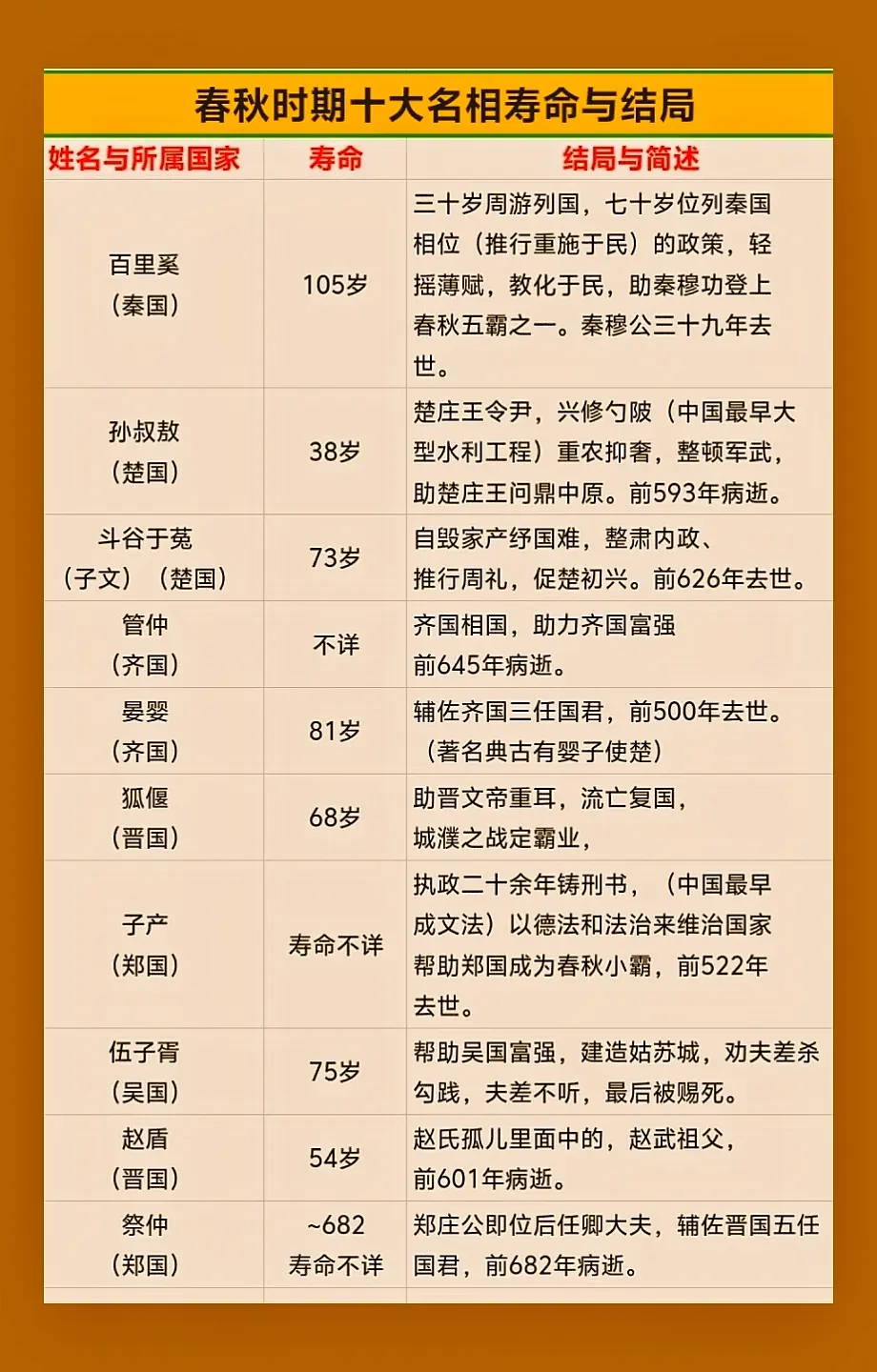 春秋时期十大名相寿命与结局。春秋十大名相”非史籍定论，后世所列常混入战...
