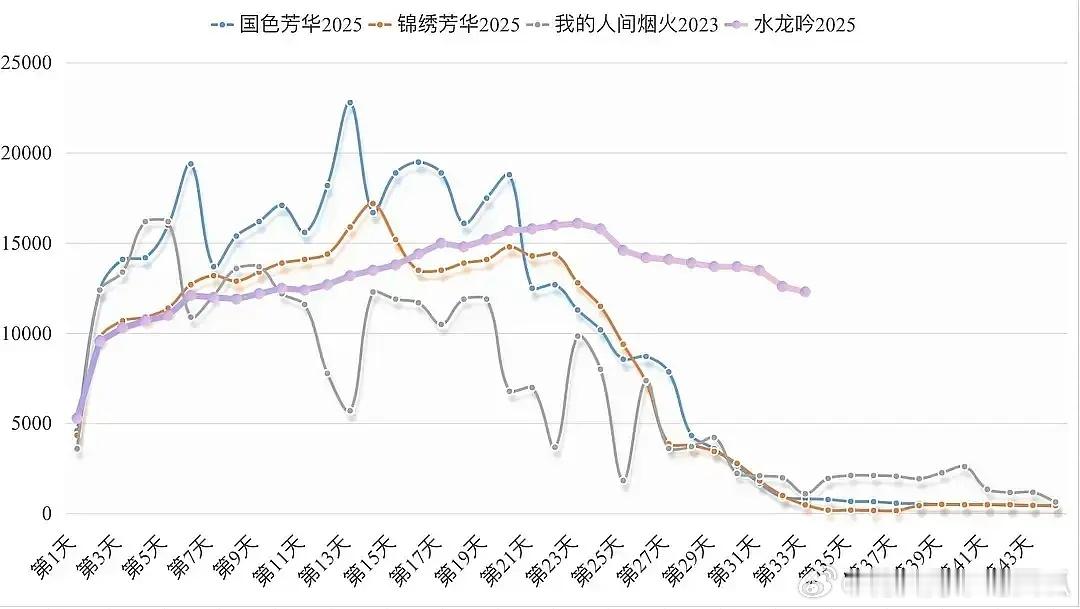 投：国产剧组炸了锅，网友在讨，杨紫《国色芳华》、罗云熙《水龙吟》哪个是🥭史冠一