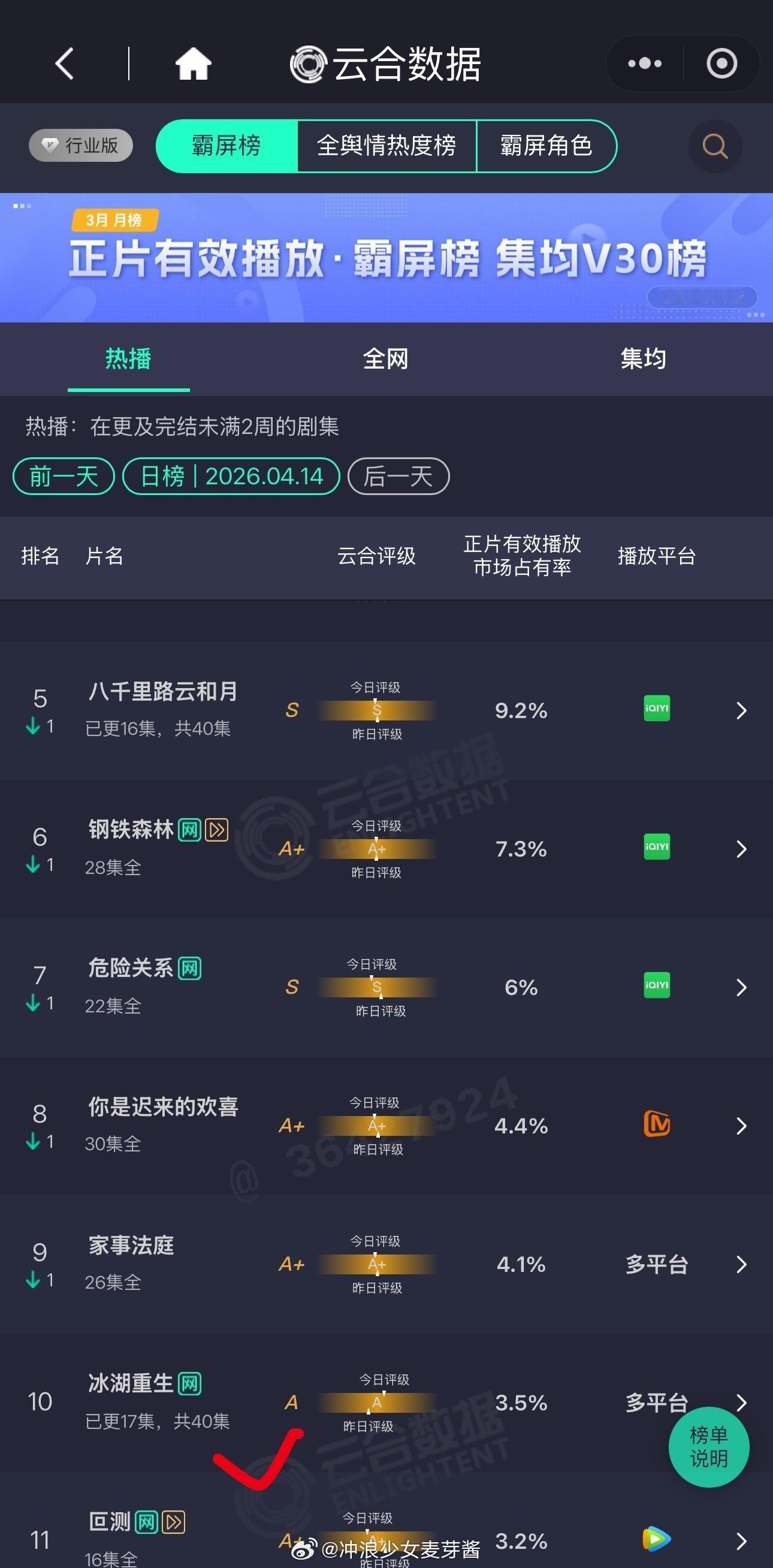 这剧完全看不出有流量的水平，播成了A级