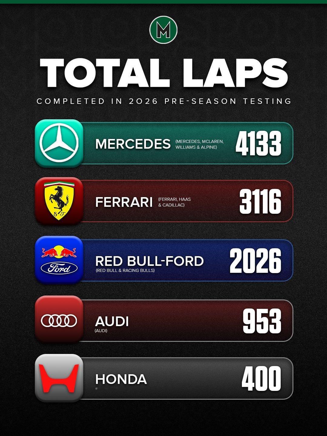 F1季前测试结束，或许最速单圈没有太多的参考意义，不过各家测试里程这东西应该能说