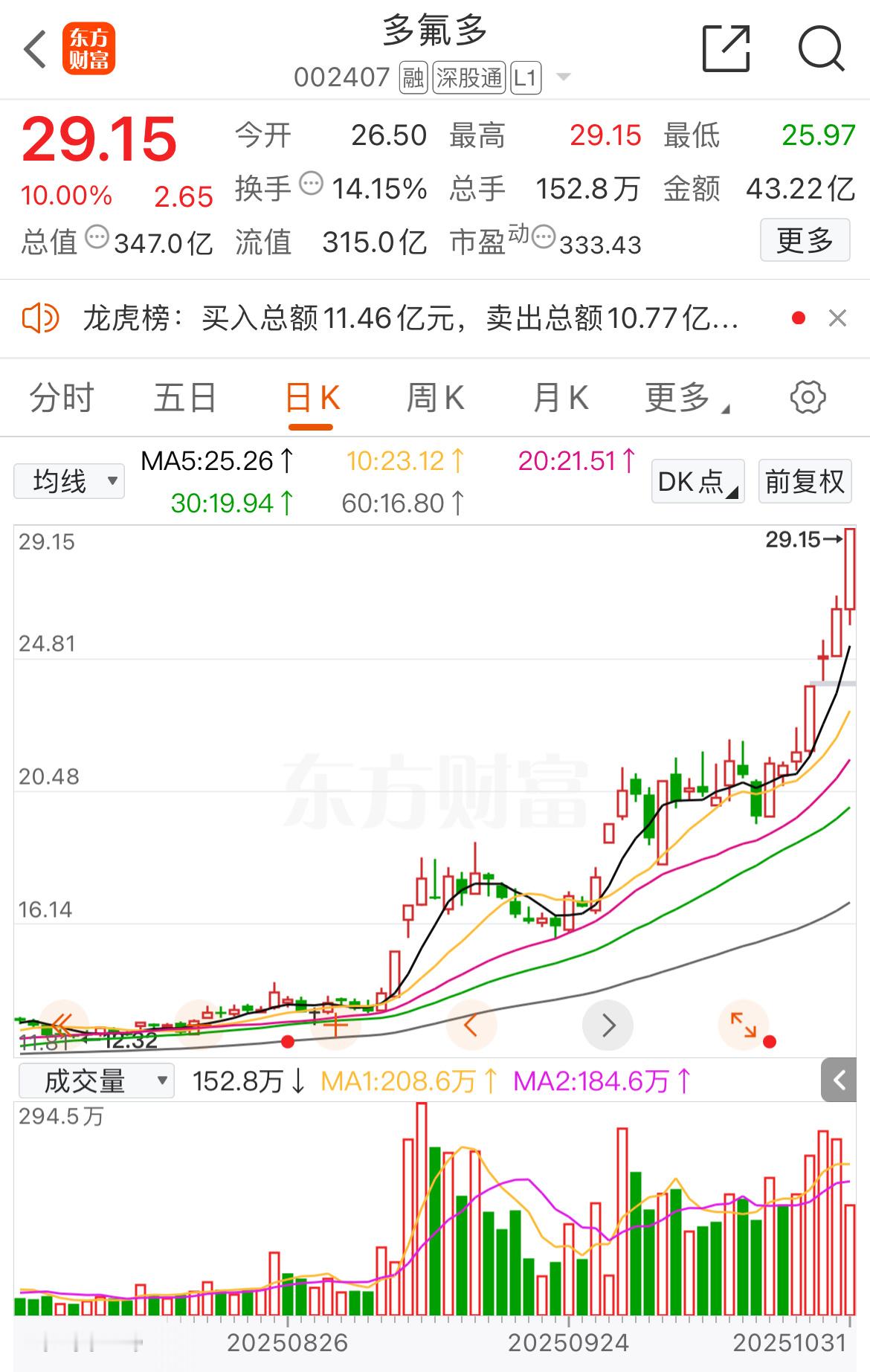 多氟多，涨停​​​