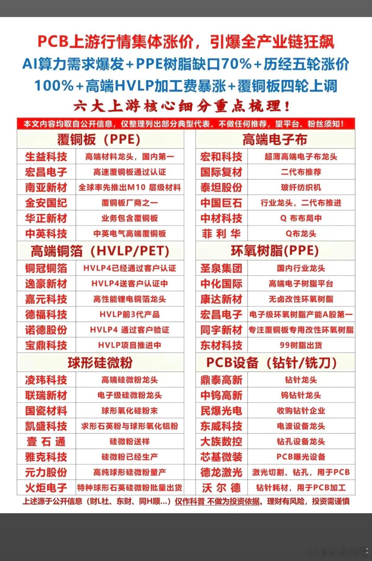 PCB上游行情集体涨价：引爆全产业链狂飙！六大核心上游，龙头股梳理：1.覆铜板2